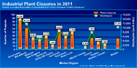 Click to view 2011 Plant Closures