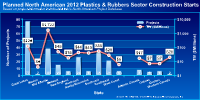 Click to view planned North American Plastics & Rubber Construction Starts