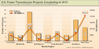 Click to see Power Transmission Projects scheduled for completion in 2012