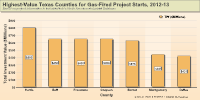 Planned gas-fired power projects in Texas