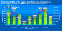 U.S. construction starts by region
