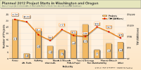 Planned 2012 project starts in Oregon and Washington