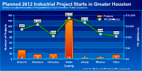 Planned 2012 project spending in Greater Houston
