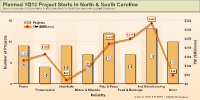 Click to see planned 1Q12 project starts in the Carolinas