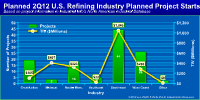 Planned 2Q12 U.S. Refining project starts