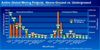 Above-ground vs. below ground mining projects