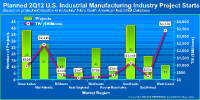 Click to see planned 2Q12 Industrial Manufacturing Industry project starts