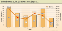 Click to see active projects in the Great Lakes region