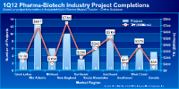 Click to see Pharma-Biotech Projects Completed in 1Q12