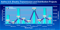 Click to see active U.S. electric transmission and distribution projects