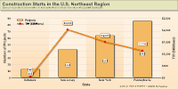 Click to see Project Starts in U.S. Northeast