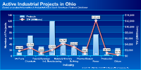 Click to see active industrial projects in Ohio