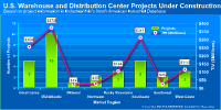 Click to see U.S. Warehouse and Distribution Center Projects