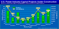 Click to see power projects under construction in U.S.