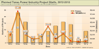 Click to see planned Texas Power Industry project starts, 2012-13