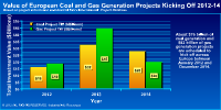 Click to see Planned European Coal- and Gas-Fired Project Starts, 2012-14
