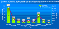 Click to see planned 3Q12 Industrial Manufacturing project starts