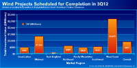 Click to see 
3Q North American Project Completions