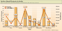 Click to see active Indian Steel projects by State