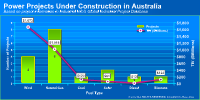 Click to see Australian Power Project Under Construction