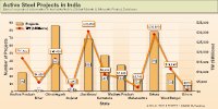 Click to see active Indian Steel projects by State