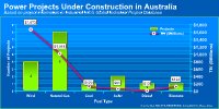 Click to see Australian Power Project Under Construction